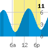Dog Hammock tide chart for Sunday, August 11, 2024