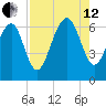 Dog Hammock tide chart for Monday, August 12, 2024