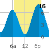 Dog Hammock tide chart for Friday, August 16, 2024