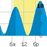 Dog Hammock tide chart for Sunday, August 18, 2024