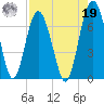 Dog Hammock tide chart for Monday, August 19, 2024