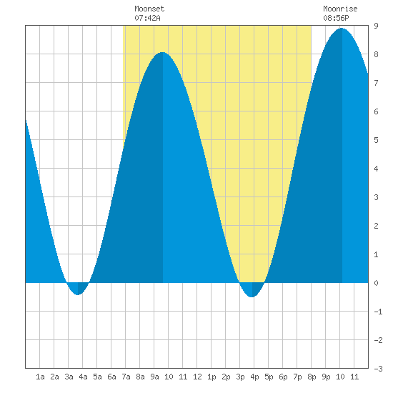 Dog Hammock tide chart for Tuesday, August 20, 2024