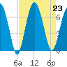 Dog Hammock tide chart for Friday, August 23, 2024
