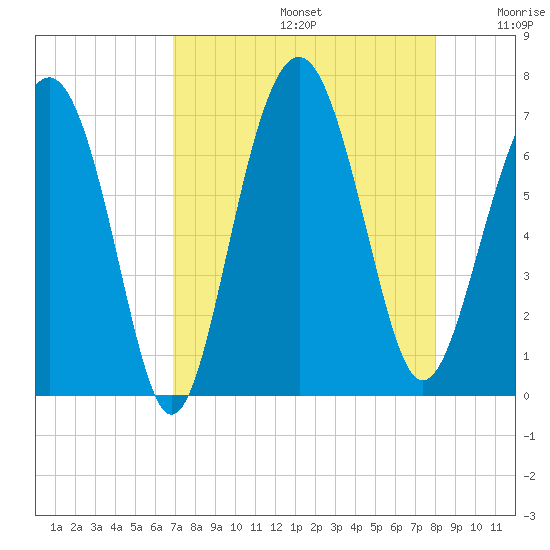 Dog Hammock tide chart for Saturday, August 24, 2024
