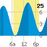 Dog Hammock tide chart for Sunday, August 25, 2024