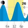 Dog Hammock tide chart for Monday, August 26, 2024