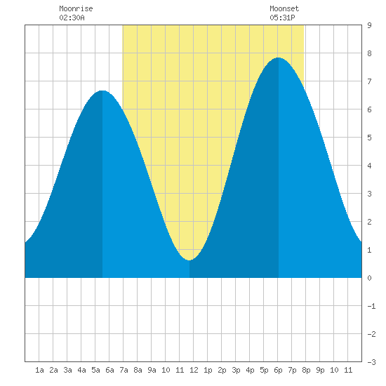 Dog Hammock tide chart for Thursday, August 29, 2024