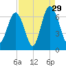 Dog Hammock tide chart for Thursday, August 29, 2024