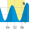 Dog Hammock tide chart for Monday, August 5, 2024