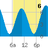 Dog Hammock tide chart for Tuesday, August 6, 2024