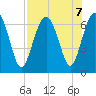 Dog Hammock tide chart for Wednesday, August 7, 2024