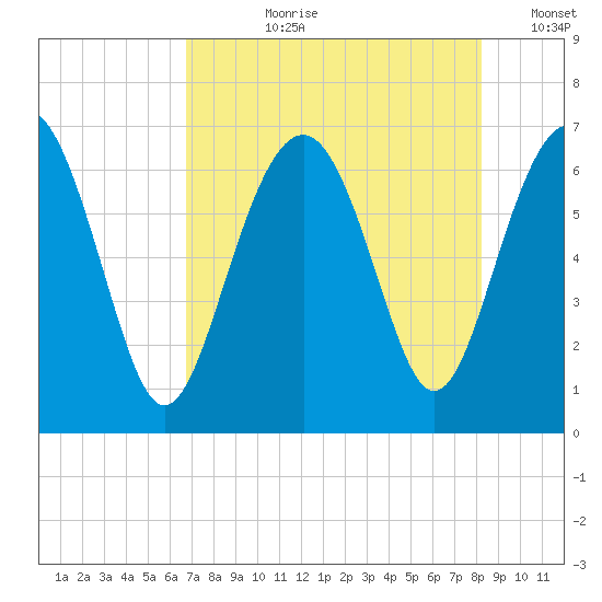 Dog Hammock tide chart for Thursday, August 8, 2024