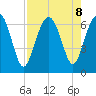 Dog Hammock tide chart for Thursday, August 8, 2024