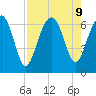 Dog Hammock tide chart for Friday, August 9, 2024