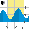 Dog Hammock tide chart for Wednesday, September 11, 2024
