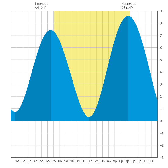 Dog Hammock tide chart for Sunday, September 15, 2024