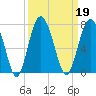 Dog Hammock tide chart for Thursday, September 19, 2024