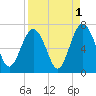Dog Hammock tide chart for Sunday, September 1, 2024