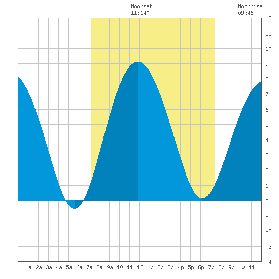 Dog Hammock tide chart for Saturday, September 21, 2024