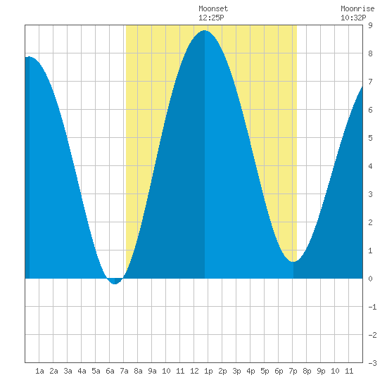 Dog Hammock tide chart for Sunday, September 22, 2024
