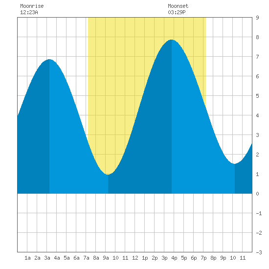 Dog Hammock tide chart for Wednesday, September 25, 2024