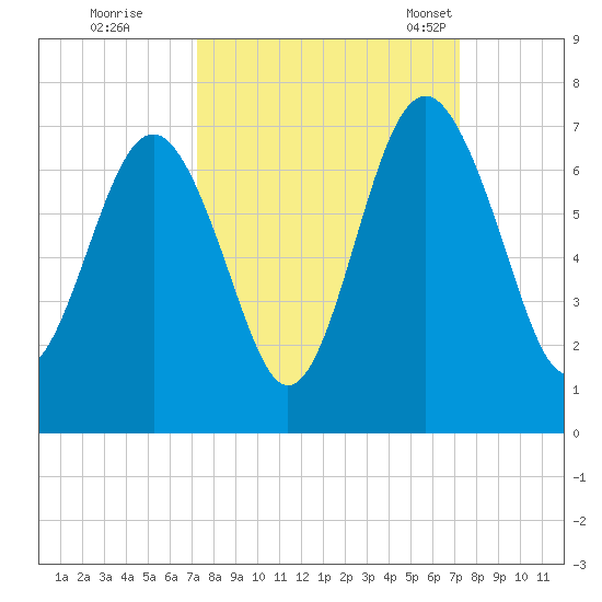 Dog Hammock tide chart for Friday, September 27, 2024