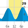 Dog Hammock tide chart for Sunday, September 29, 2024