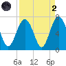 Dog Hammock tide chart for Monday, September 2, 2024