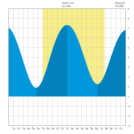 Dog Hammock tide chart for Saturday, September 7, 2024