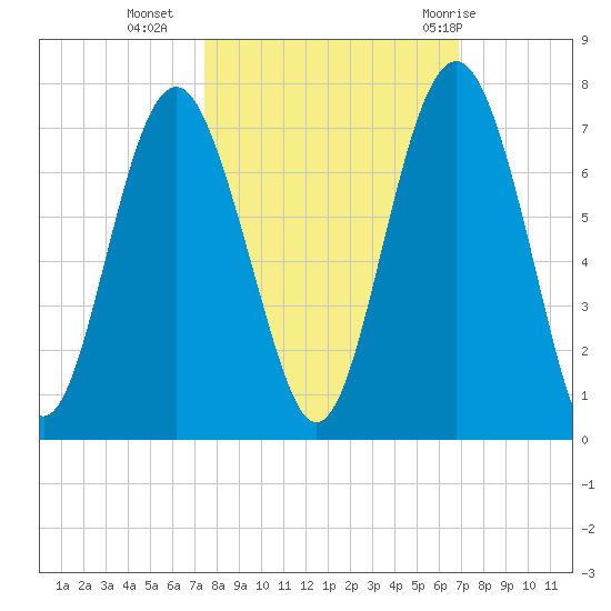 Dog Hammock tide chart for Monday, October 14, 2024