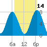 Dog Hammock tide chart for Monday, October 14, 2024