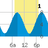 Dog Hammock tide chart for Tuesday, October 1, 2024