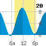 Dog Hammock tide chart for Sunday, October 20, 2024