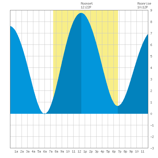 Dog Hammock tide chart for Monday, October 21, 2024