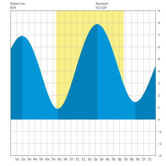 Dog Hammock tide chart for Wednesday, October 23, 2024