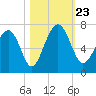 Dog Hammock tide chart for Wednesday, October 23, 2024