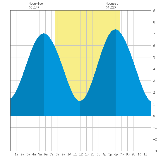 Dog Hammock tide chart for Sunday, October 27, 2024