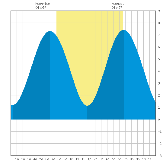 Dog Hammock tide chart for Monday, October 28, 2024