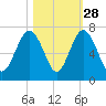 Dog Hammock tide chart for Monday, October 28, 2024