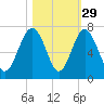 Dog Hammock tide chart for Tuesday, October 29, 2024