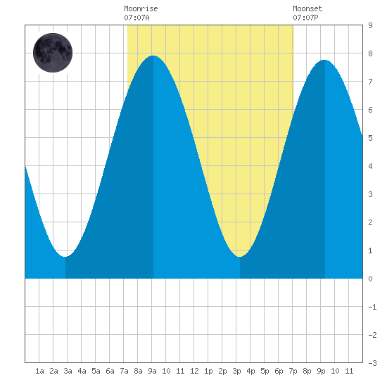 Dog Hammock tide chart for Wednesday, October 2, 2024