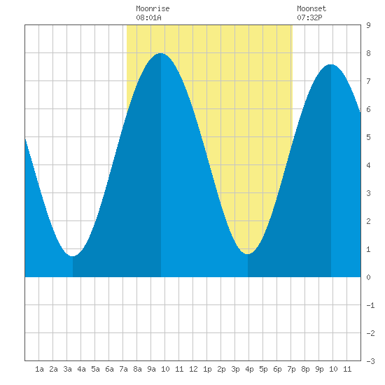 Dog Hammock tide chart for Thursday, October 3, 2024