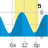 Dog Hammock tide chart for Saturday, October 5, 2024