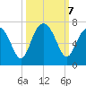 Dog Hammock tide chart for Monday, October 7, 2024