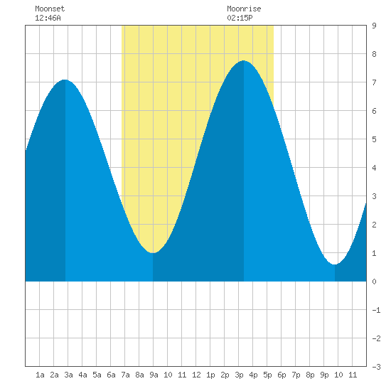 Dog Hammock tide chart for Sunday, November 10, 2024