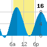 Dog Hammock tide chart for Saturday, November 16, 2024