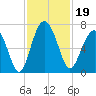 Dog Hammock tide chart for Tuesday, November 19, 2024