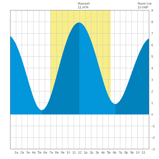 Dog Hammock tide chart for Wednesday, November 20, 2024
