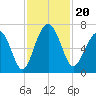 Dog Hammock tide chart for Wednesday, November 20, 2024