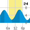 Dog Hammock tide chart for Sunday, November 24, 2024